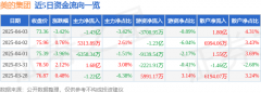 美的集团（000333）4月3日从力资金净卖出143亿元